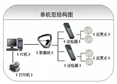 福州长乐区巡更系统六号